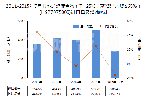 2011-2015年7月其他芳烴混合物（T=25℃，蒸餾出芳烴≥65％）(HS27075000)進(jìn)口量及增速統(tǒng)計(jì)
